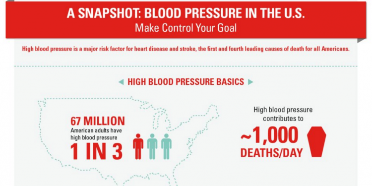 Blood Pressure: Make Control Your Goal Infographic