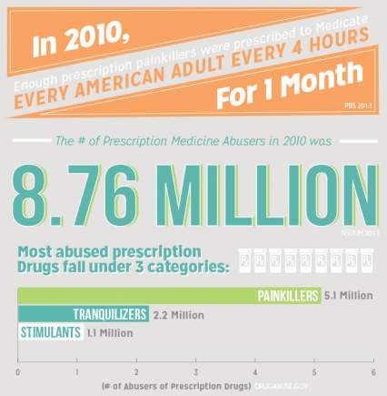 Prescription drugs statistics