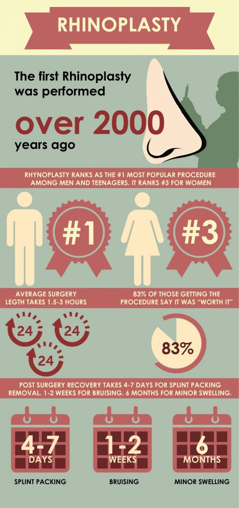 Rhinoplasty Infographic